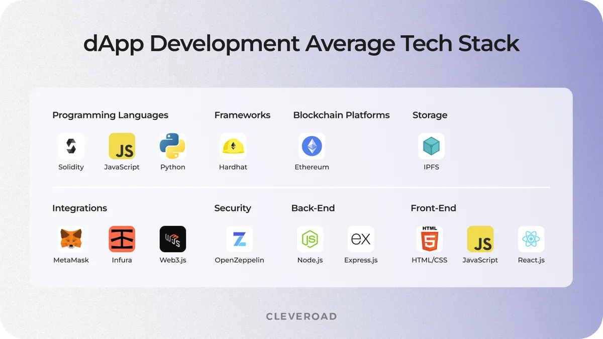 Tech stack for DApp development