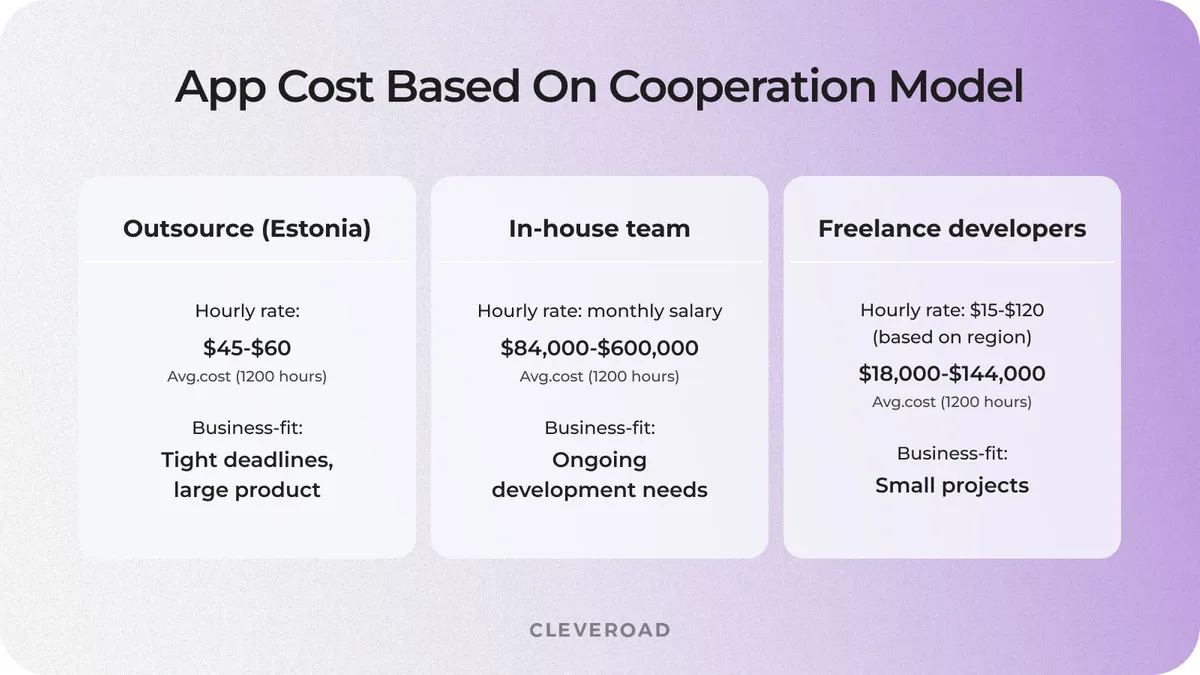 Cost to develop an app based on cooperation model