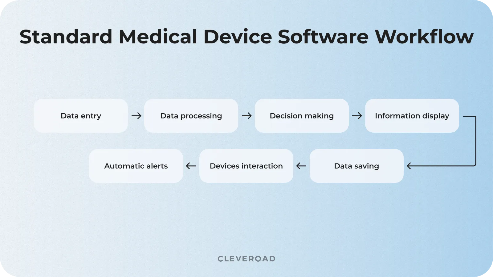 How medical device software works