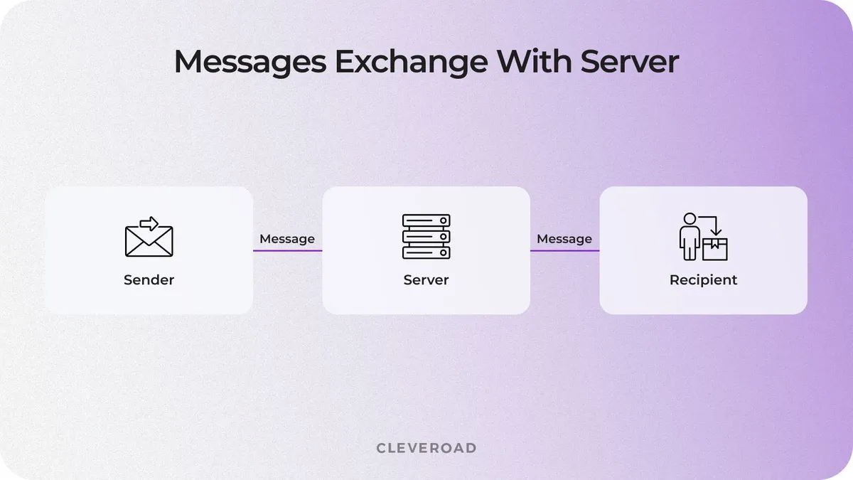 Instant messaging app development