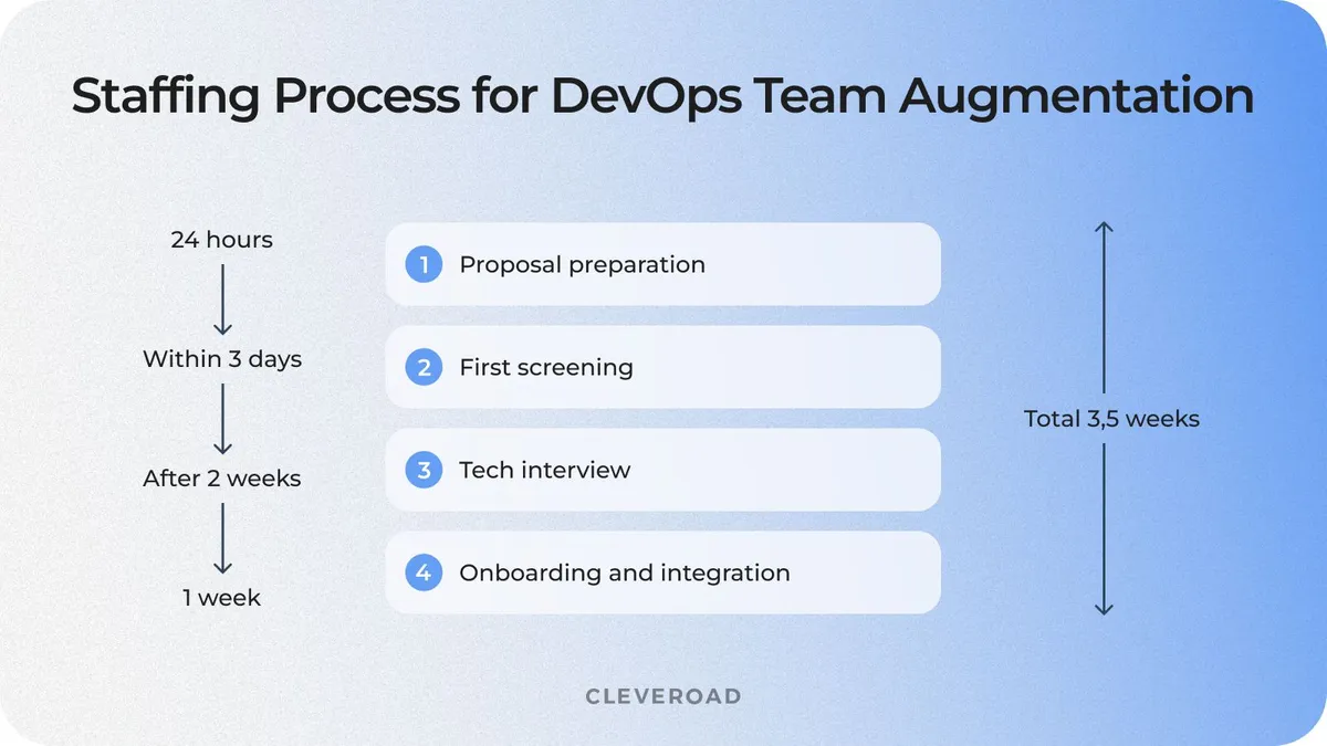 Recruiting process for DevOps team augmentation for Penneo